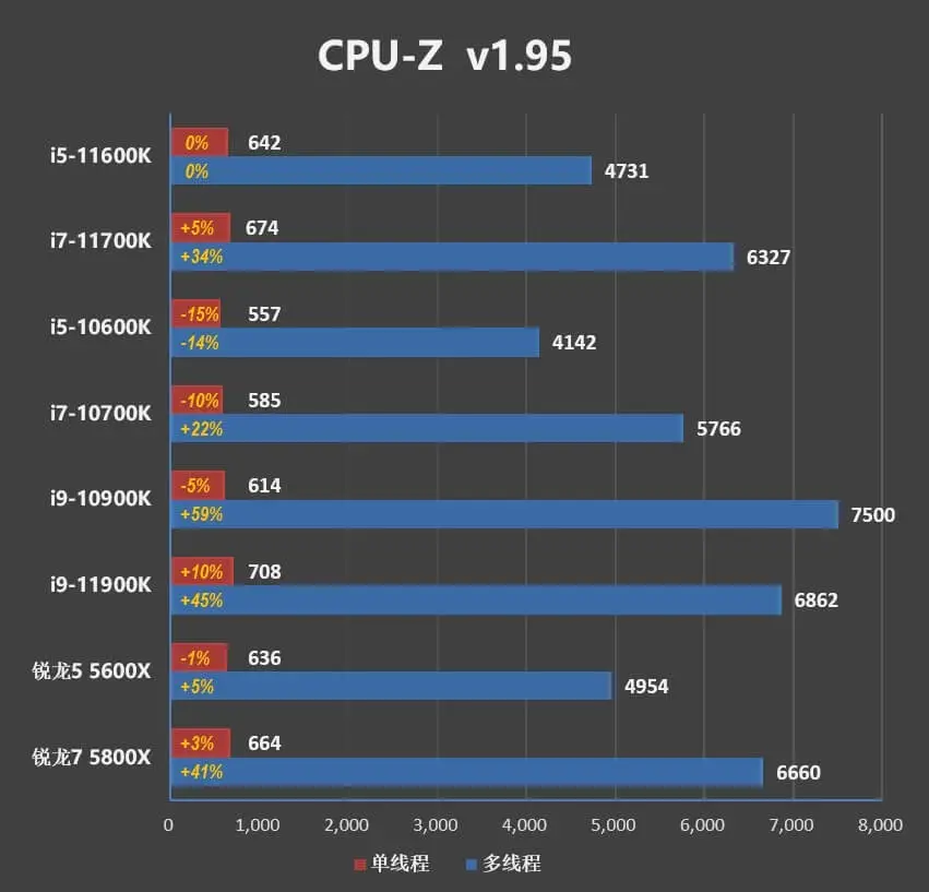 i5-11600K/i7-11700K評測