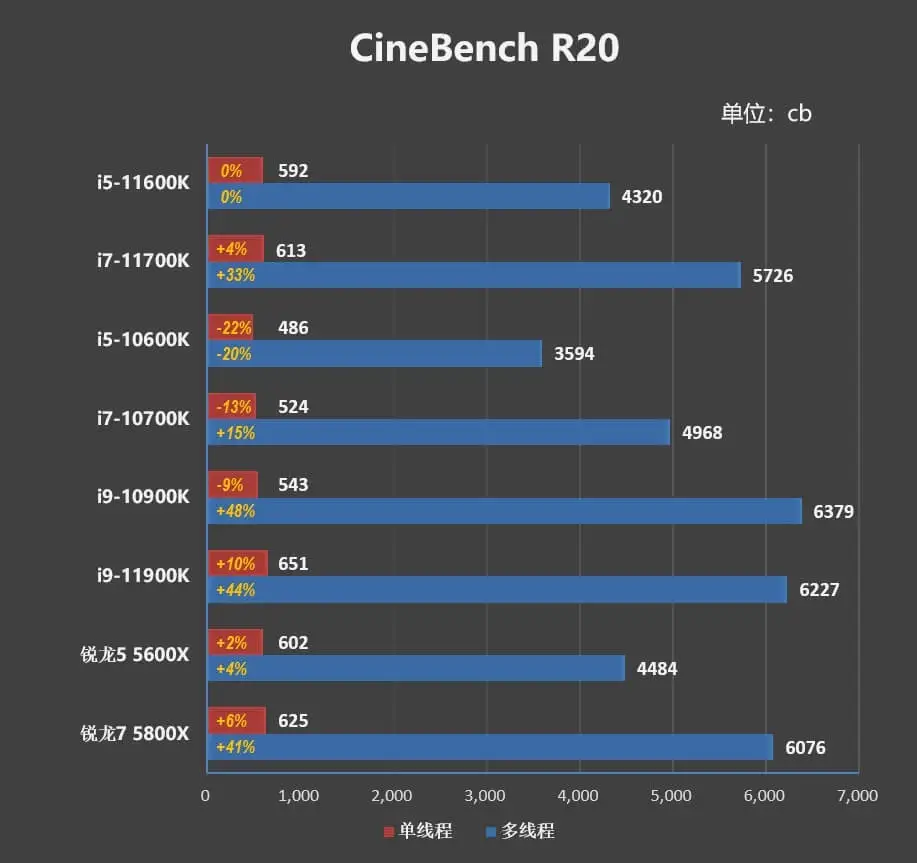 i5-11600K/i7-11700K評測