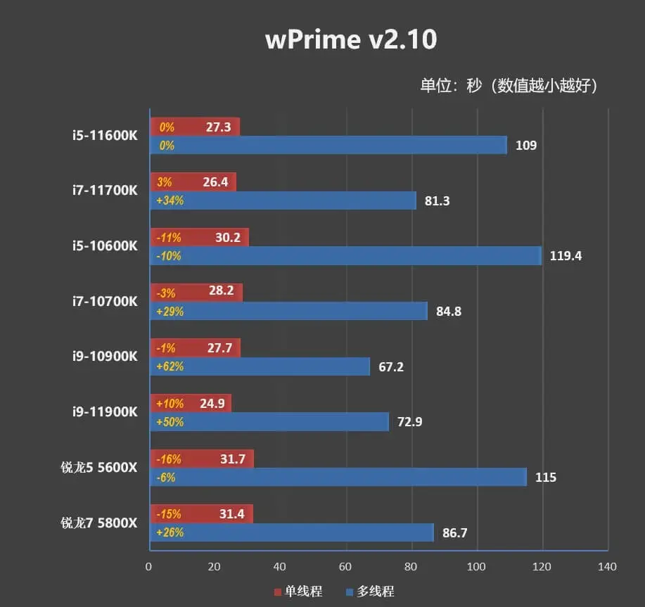 i5-11600K/i7-11700K ການທົບທວນຄືນ