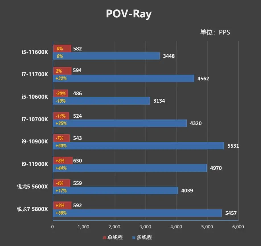 i5-11600K/i7-11700K ການທົບທວນຄືນ