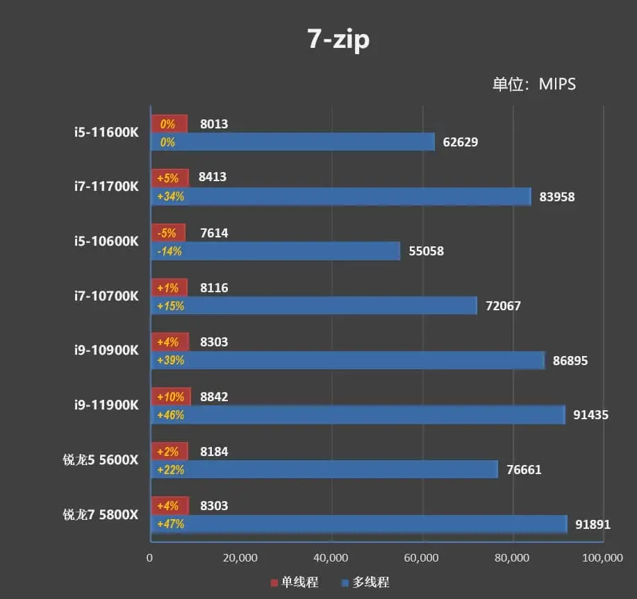 i5-11600K/i7-11700K評測