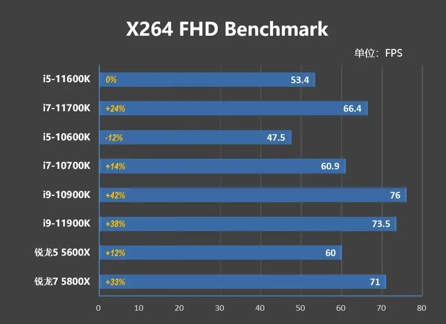 i5-11600K/i7-11700K評測