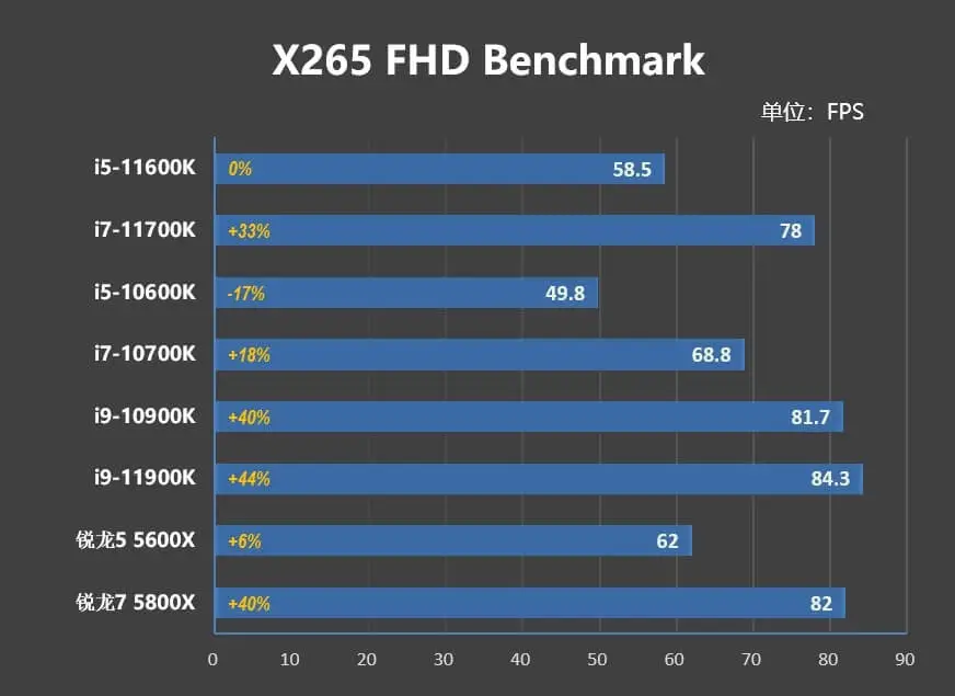 i5-11600K/i7-11700K評測