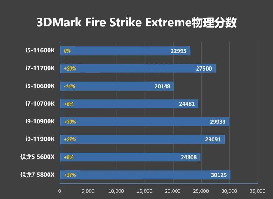 i5-11600K/i7-11700K評測