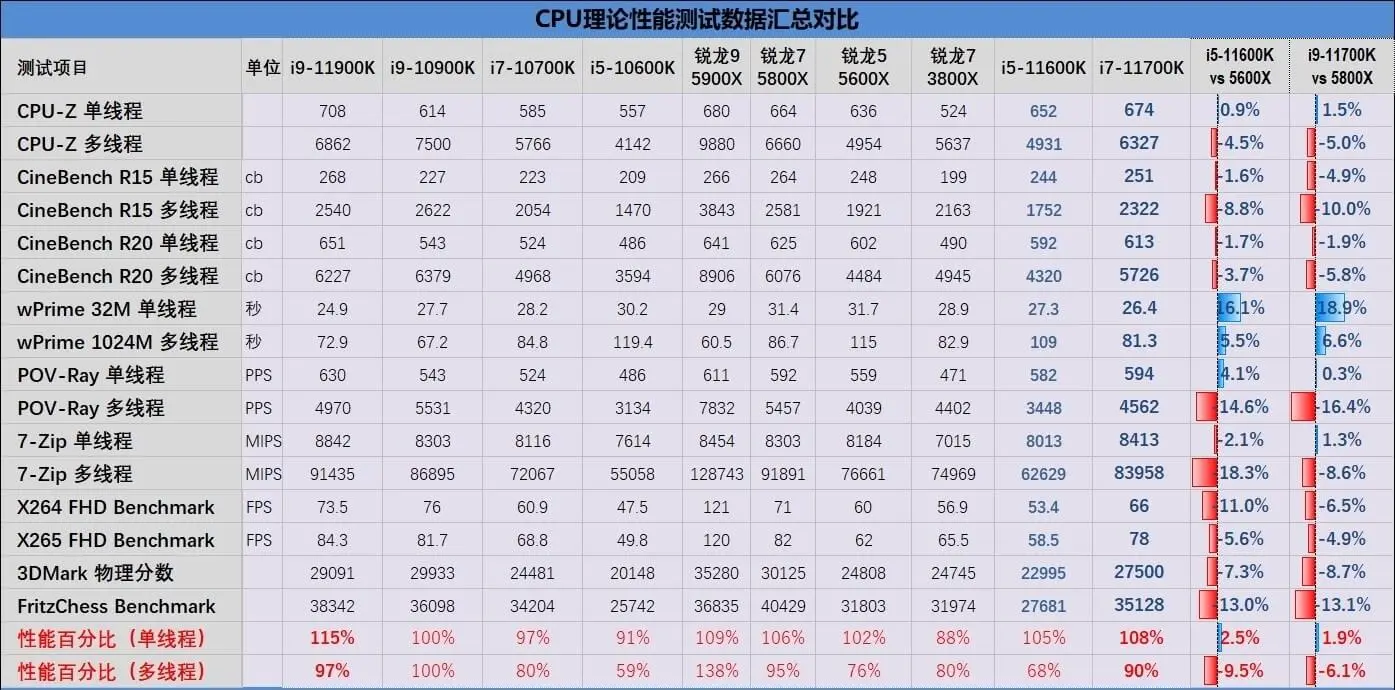 i5-11600K/i7-11700K評測