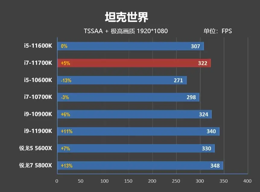 i5-11600K/i7-11700K評測