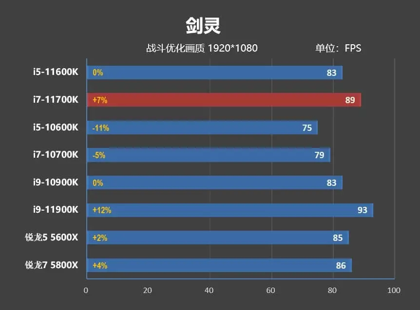 i5-11600K/i7-11700K評測