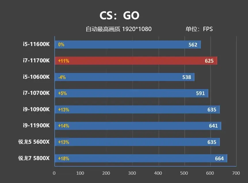 i5-11600K/i7-11700K評測