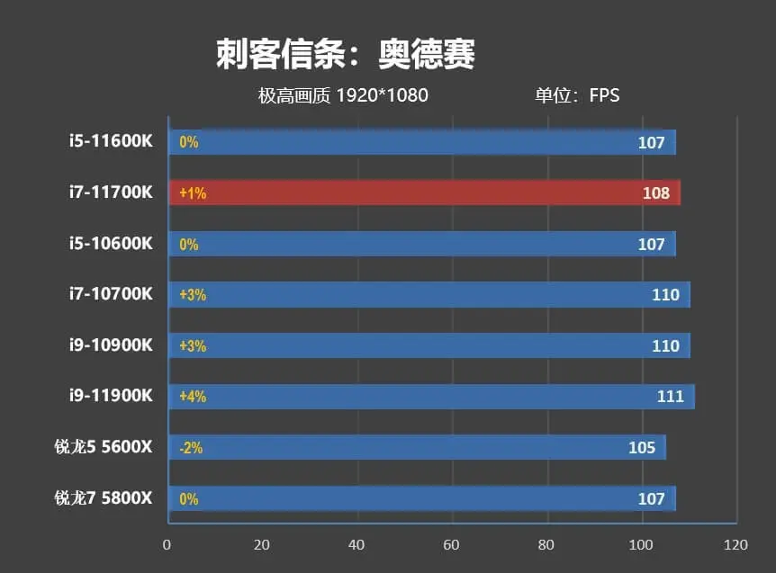 i5-11600K/i7-11700K評測