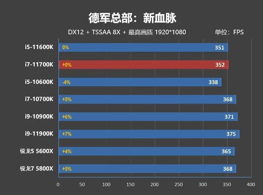 i5-11600K/i7-11700K評測