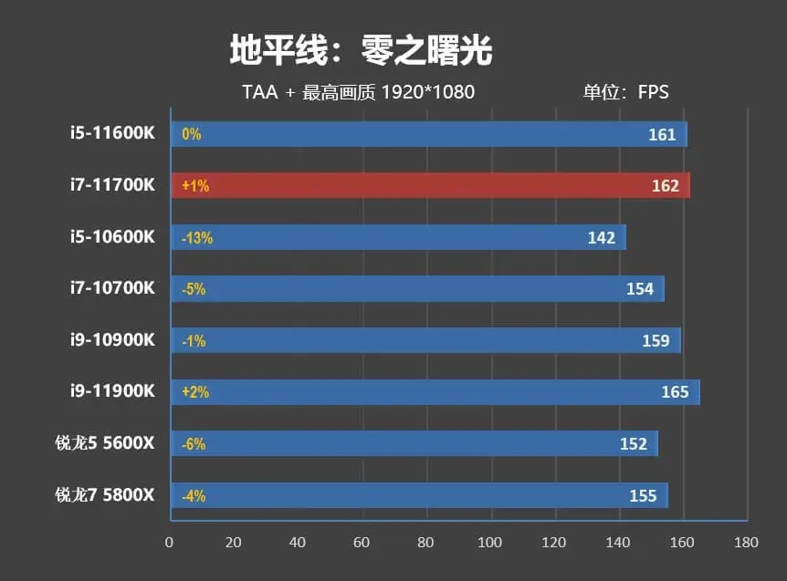 i5-11600K/i7-11700K ການທົບທວນຄືນ