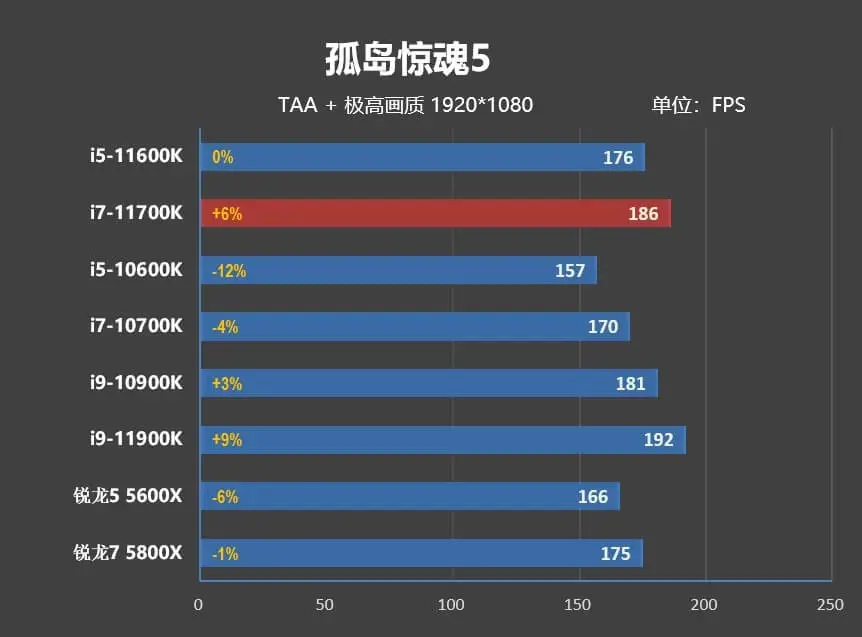 i5-11600K/i7-11700K評測