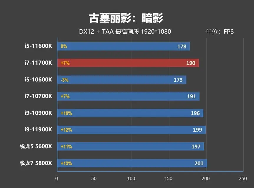 i5-11600K/i7-11700K評測