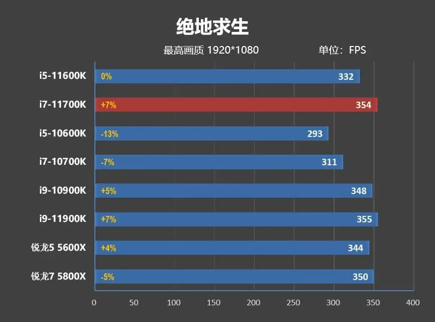 i5-11600K/i7-11700K ການທົບທວນຄືນ