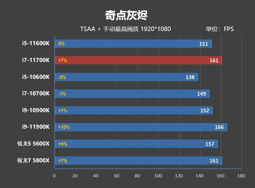 i5-11600K/i7-11700K評測