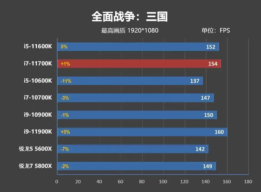 i5-11600K/i7-11700K評測