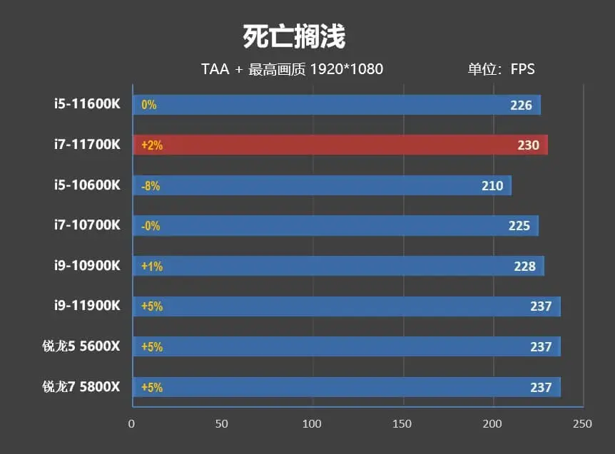 i5-11600K/i7-11700K評測