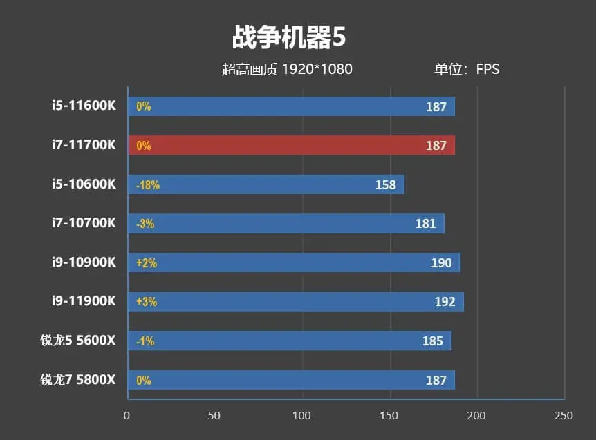 i5-11600K/i7-11700K評測