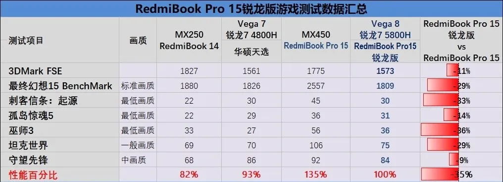 Test du RedmiBook Pro 15 Ryzen Edition