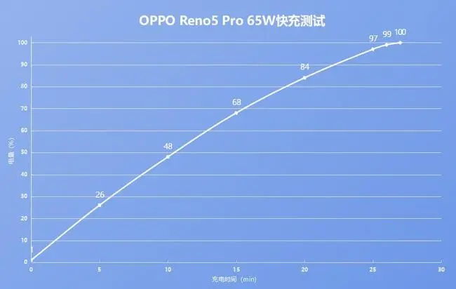 OPPO Reno5 Pro