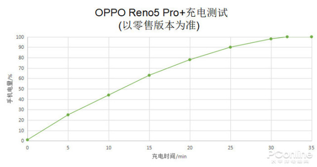 OPPO Reno5 Pro+