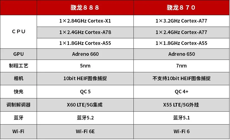 驍龍888对比驍龍870 