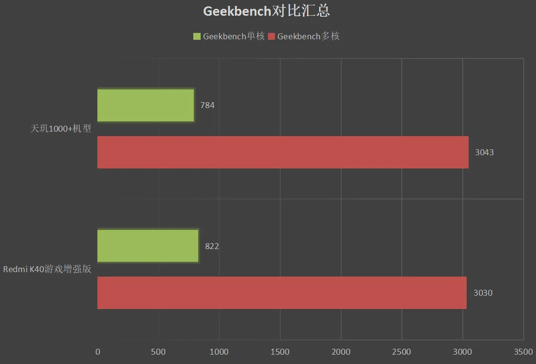 Redmi K40 gaming enhancements