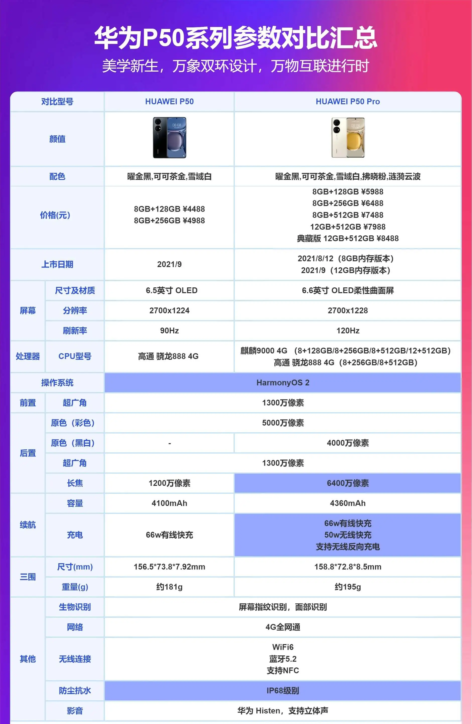 ຄູ່ມືການເລືອກ Huawei P50 Series