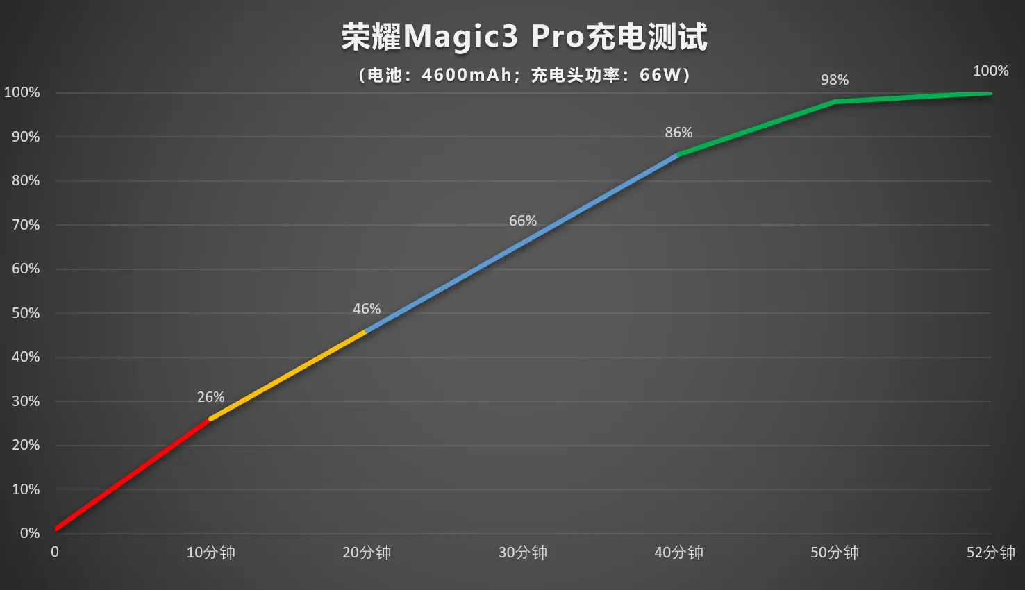 ການທົບທວນຄືນຂອງ Honor Magic3 Pro