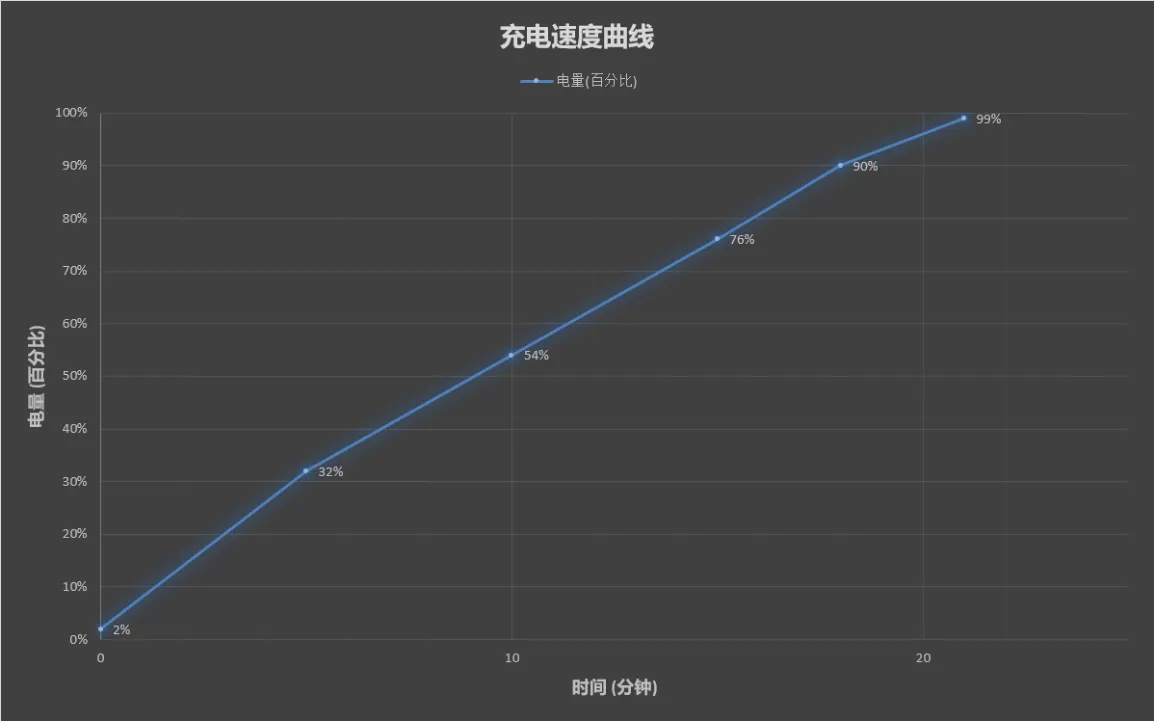 小米12 Pro充電及續航測試