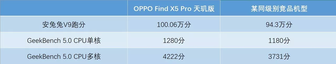 OPPO Find X5 Pro天璣版評測