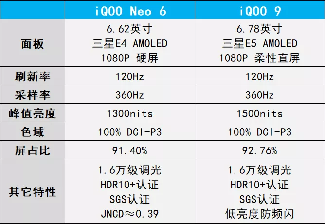 iQOO Neo6 與 iQOO 9 對比評測