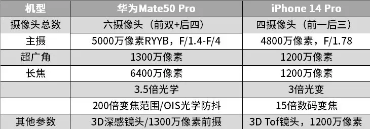 華為Mate50 Pro 和 iPhone 14 Pro