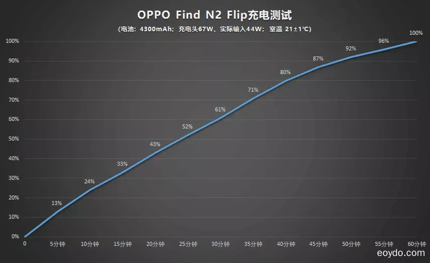 OPPO Find N2 Flip 評測