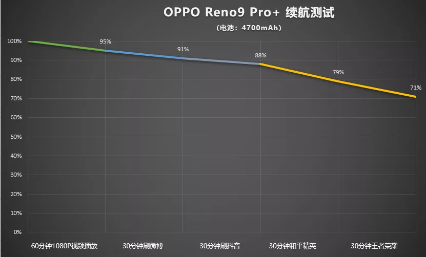 OPPO Reno9 Pro+ 評測