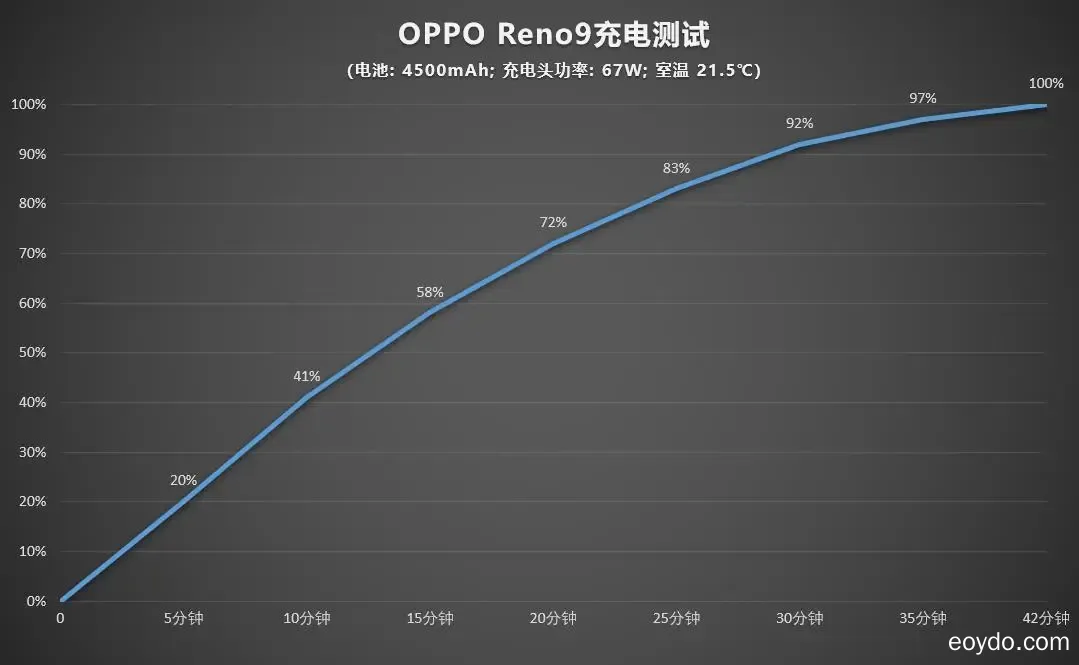 OPPO Reno9 評測