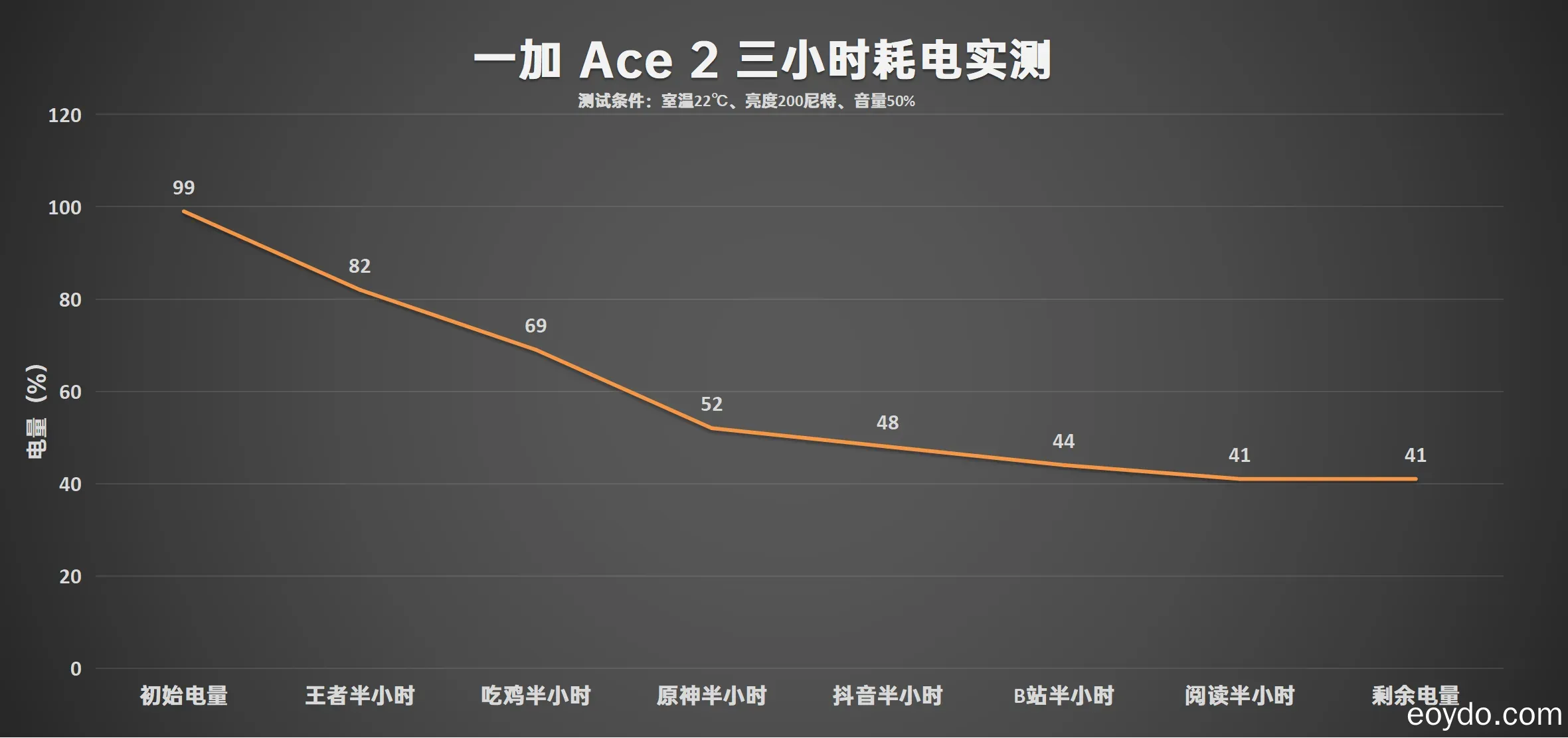 OnePlus Ace 2 評測