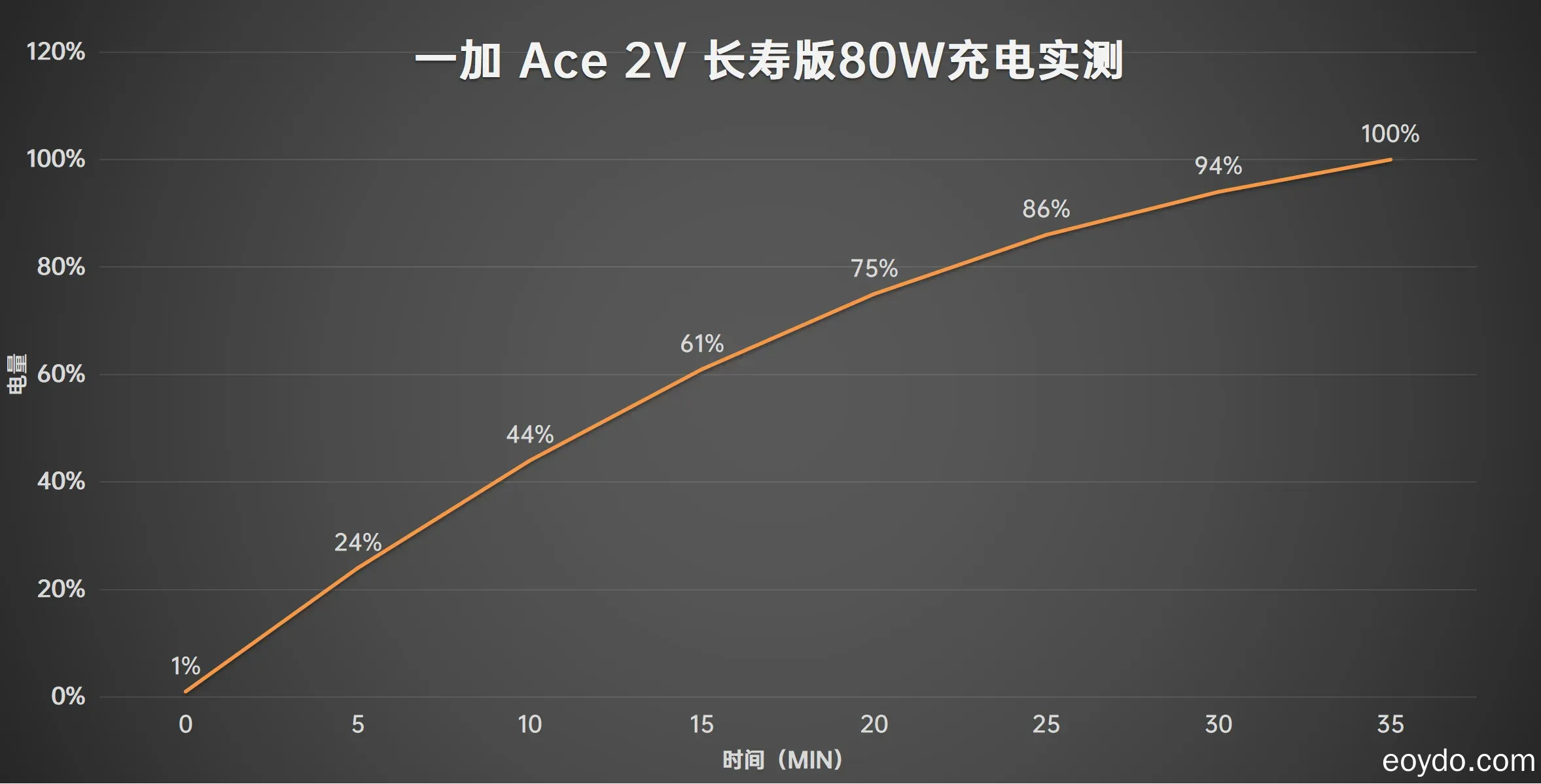 OnePlus Ace 2V im Test