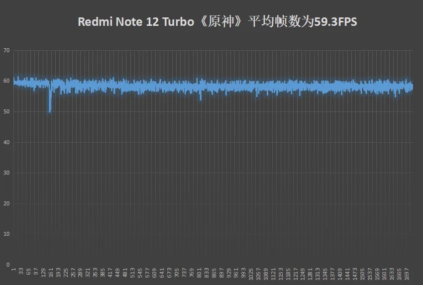 Redmi Note 12 Turbo 評測
