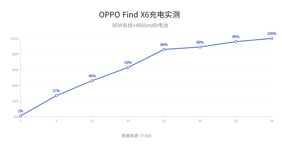 OPPO Find X6 評測