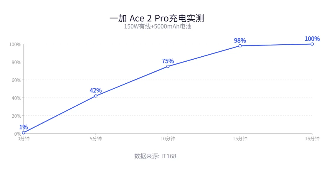 一加Ace 2 Pro 測評