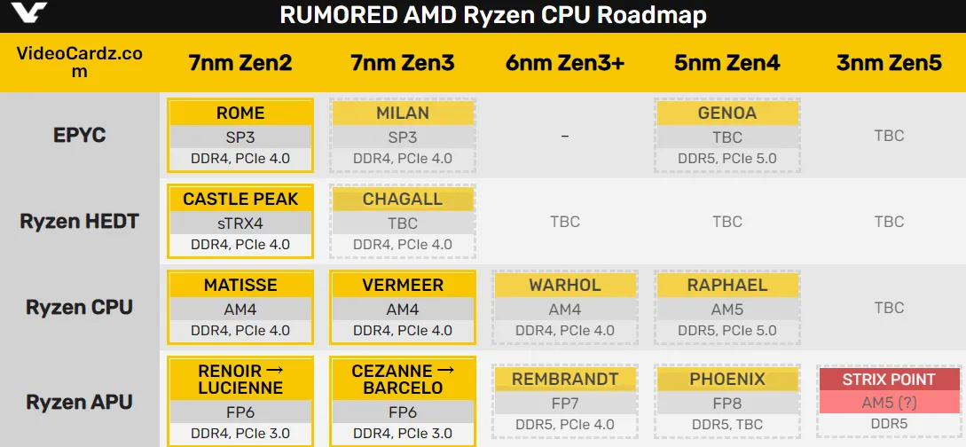 AMD Zen5