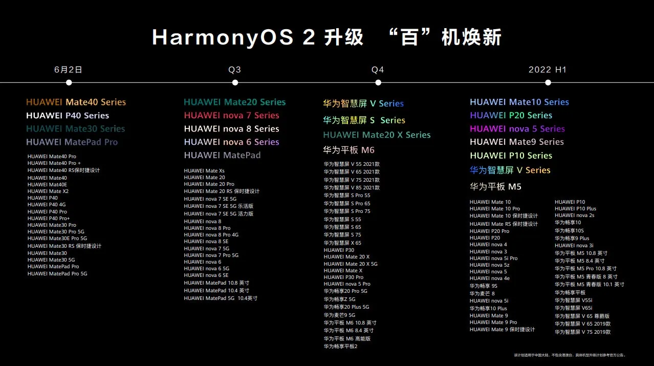 Lista aktualizacji Huawei HarmonyOS 2