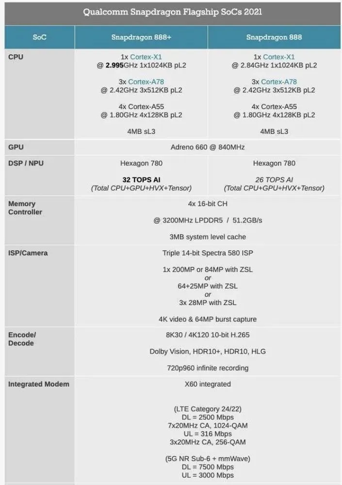 Snapdragon 888+