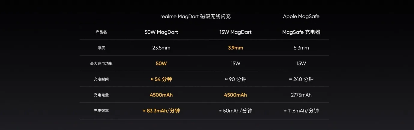 realme MagDart