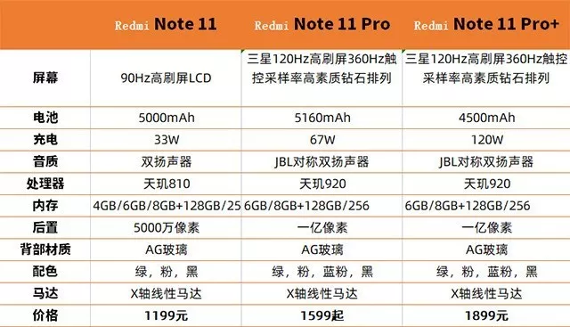 Redmi Note 11 Pro和Redmi Note 11 Pro+有何不同