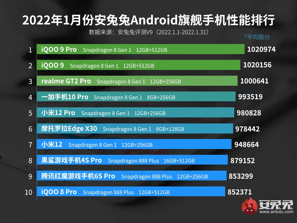 Android手機效能榜單