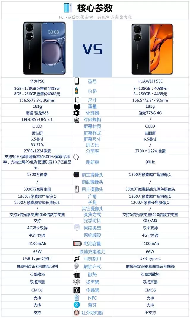 Specifications comparison of Huawei P50 and Huawei P50E